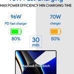 Mac Book Pro Charger - 96/70 Watt USB C to Magnetic 3 Charger for Mac pro 14-16inch 2021 2023 2024 M1 M2 M3 M4, Mac Air 13-15inch 2022 2023 2024 2025 M2 M3 M4, Include 6.6ft Charge Cable